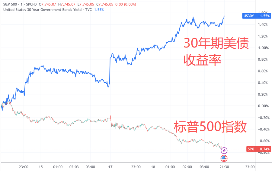 标普500指数与30年期美国国债收益率分钟线走势
